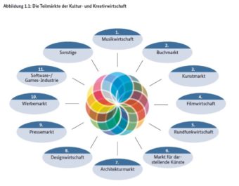 Teilmärkte Kreativwirtschaft
