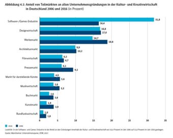 Unternehmensgründungen Teilmärkte KuK